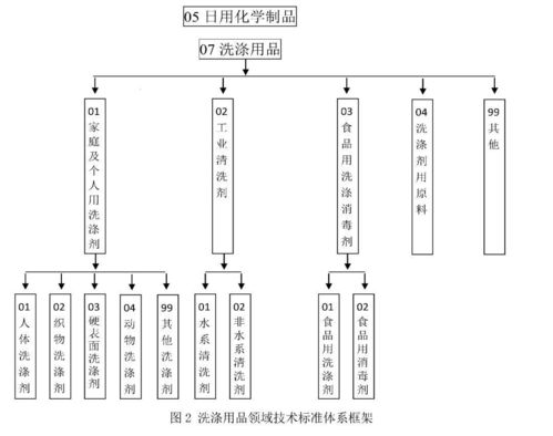 推进绿色转型 构建表面活性剂与洗涤用品领域绿色设计产品标准体系及生物质能资源数据库