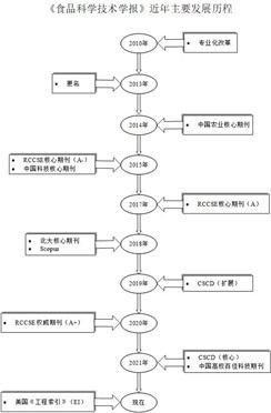 我校《食品科学技术学报》成功入选EI数据库生物质能资源数据库信息系统