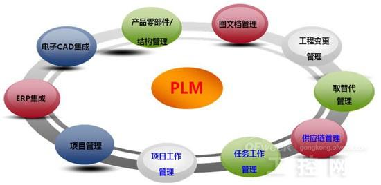 联结的未来 PLM在生物质能资源数据库信息系统中的核心角色