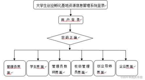 计算机毕业设计 SSM大学生创业孵化基地资源信息管理系统——从新手到实战的完整指南